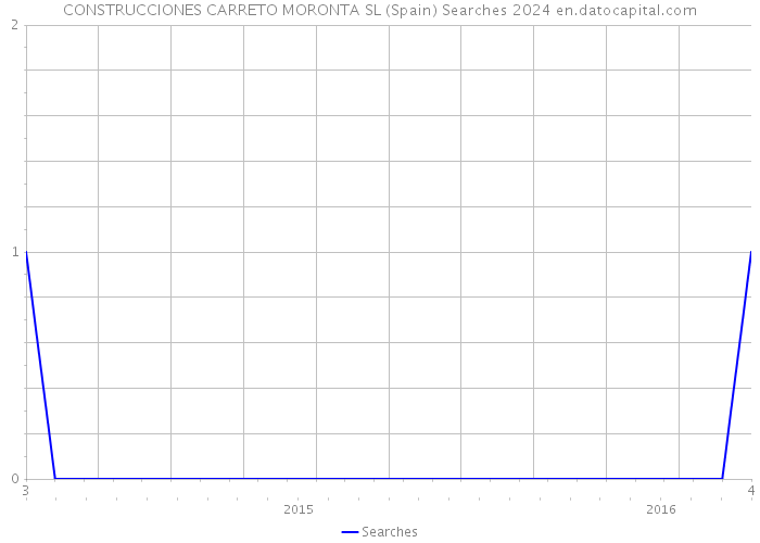 CONSTRUCCIONES CARRETO MORONTA SL (Spain) Searches 2024 