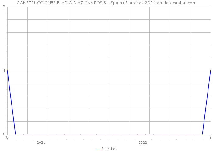 CONSTRUCCIONES ELADIO DIAZ CAMPOS SL (Spain) Searches 2024 