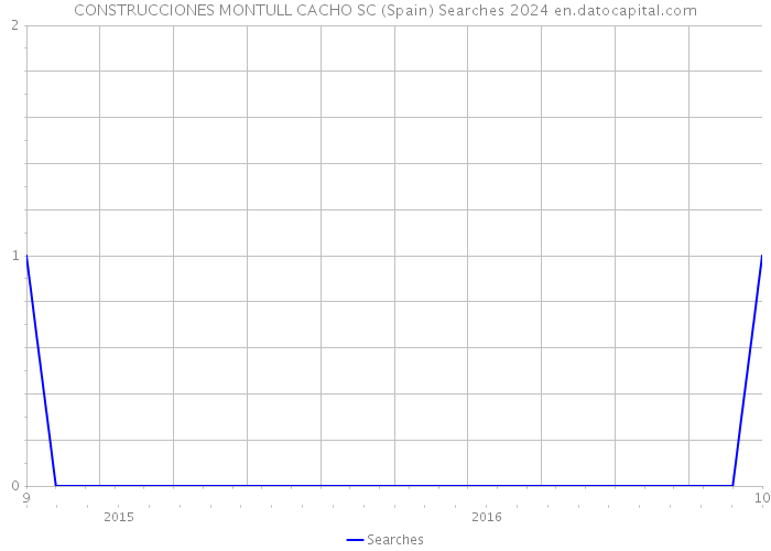 CONSTRUCCIONES MONTULL CACHO SC (Spain) Searches 2024 