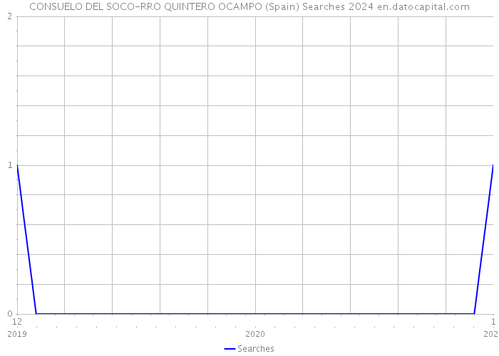 CONSUELO DEL SOCO-RRO QUINTERO OCAMPO (Spain) Searches 2024 