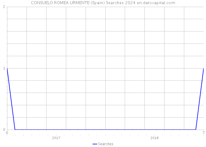 CONSUELO ROMEA URMENTE (Spain) Searches 2024 