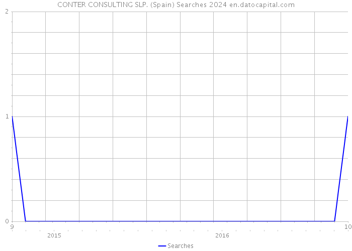 CONTER CONSULTING SLP. (Spain) Searches 2024 