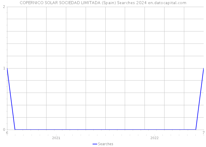 COPERNICO SOLAR SOCIEDAD LIMITADA (Spain) Searches 2024 