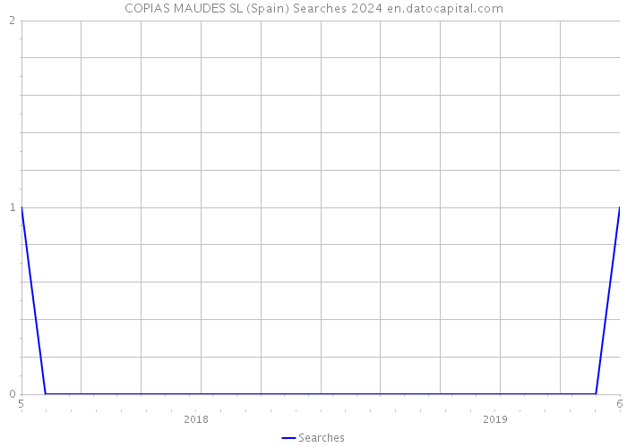 COPIAS MAUDES SL (Spain) Searches 2024 