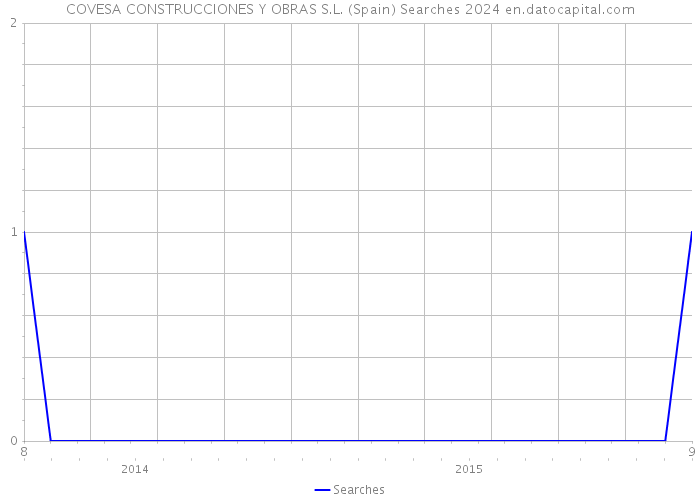 COVESA CONSTRUCCIONES Y OBRAS S.L. (Spain) Searches 2024 
