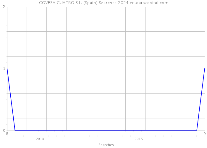 COVESA CUATRO S.L. (Spain) Searches 2024 