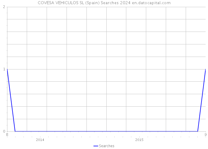 COVESA VEHICULOS SL (Spain) Searches 2024 