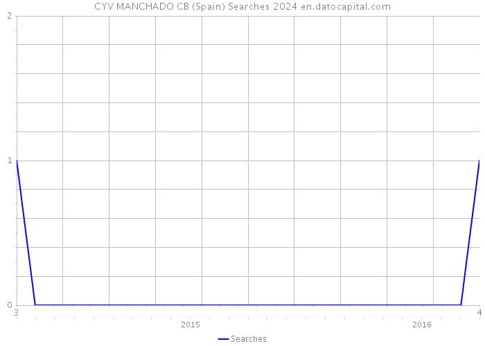 CYV MANCHADO CB (Spain) Searches 2024 
