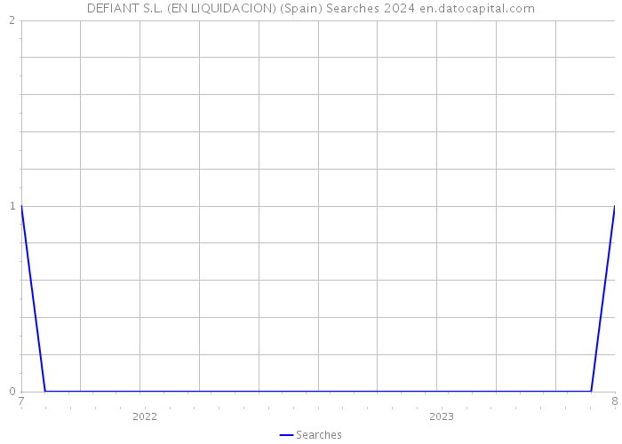 DEFIANT S.L. (EN LIQUIDACION) (Spain) Searches 2024 