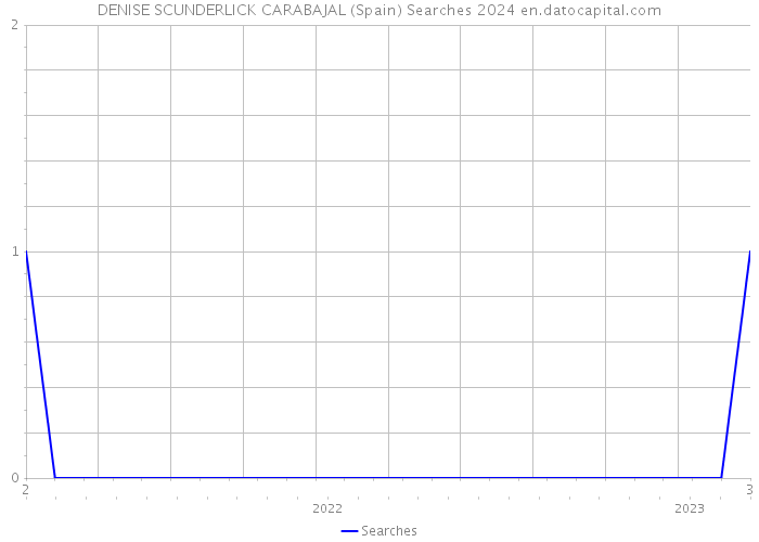 DENISE SCUNDERLICK CARABAJAL (Spain) Searches 2024 