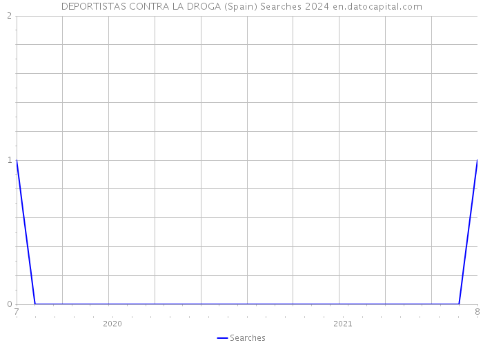 DEPORTISTAS CONTRA LA DROGA (Spain) Searches 2024 