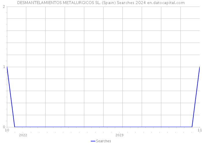 DESMANTELAMIENTOS METALURGICOS SL. (Spain) Searches 2024 