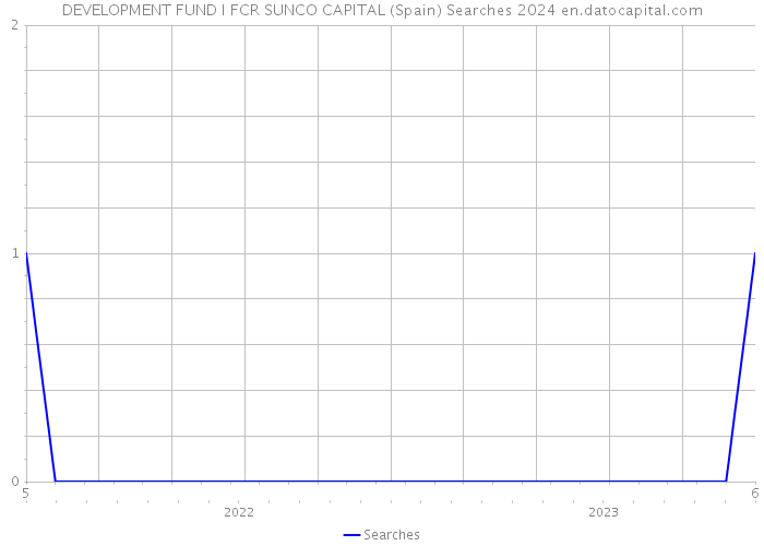DEVELOPMENT FUND I FCR SUNCO CAPITAL (Spain) Searches 2024 