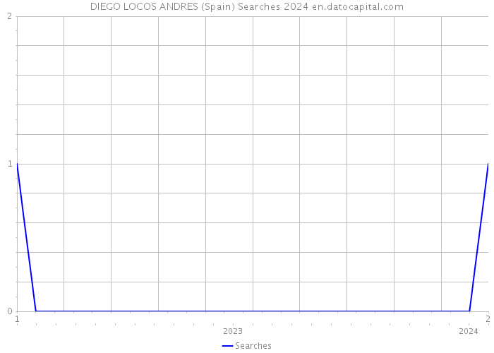 DIEGO LOCOS ANDRES (Spain) Searches 2024 