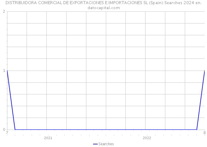 DISTRIBUIDORA COMERCIAL DE EXPORTACIONES E IMPORTACIONES SL (Spain) Searches 2024 
