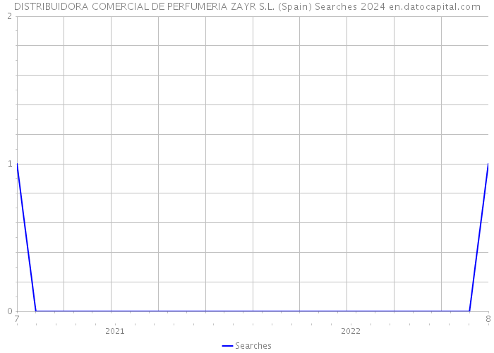 DISTRIBUIDORA COMERCIAL DE PERFUMERIA ZAYR S.L. (Spain) Searches 2024 