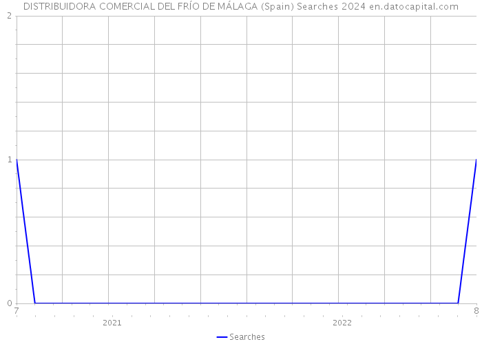 DISTRIBUIDORA COMERCIAL DEL FRÍO DE MÁLAGA (Spain) Searches 2024 