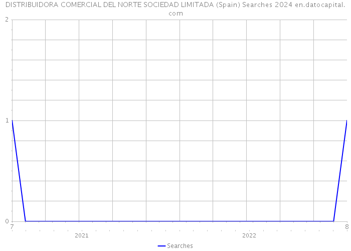 DISTRIBUIDORA COMERCIAL DEL NORTE SOCIEDAD LIMITADA (Spain) Searches 2024 
