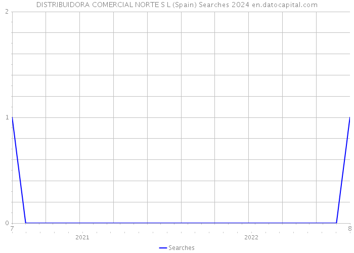 DISTRIBUIDORA COMERCIAL NORTE S L (Spain) Searches 2024 