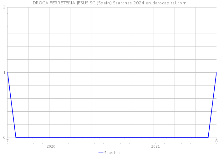 DROGA FERRETERIA JESUS SC (Spain) Searches 2024 