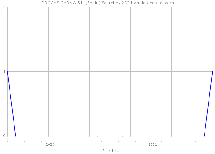 DROGAS CARMA S.L. (Spain) Searches 2024 
