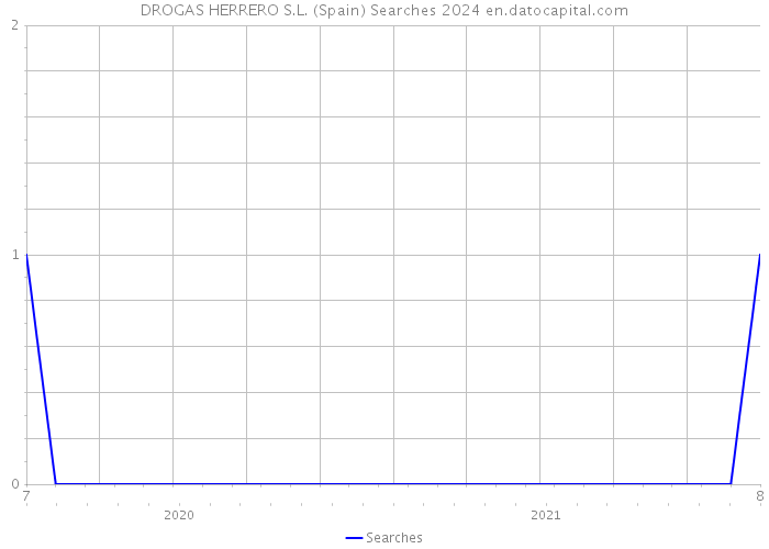 DROGAS HERRERO S.L. (Spain) Searches 2024 