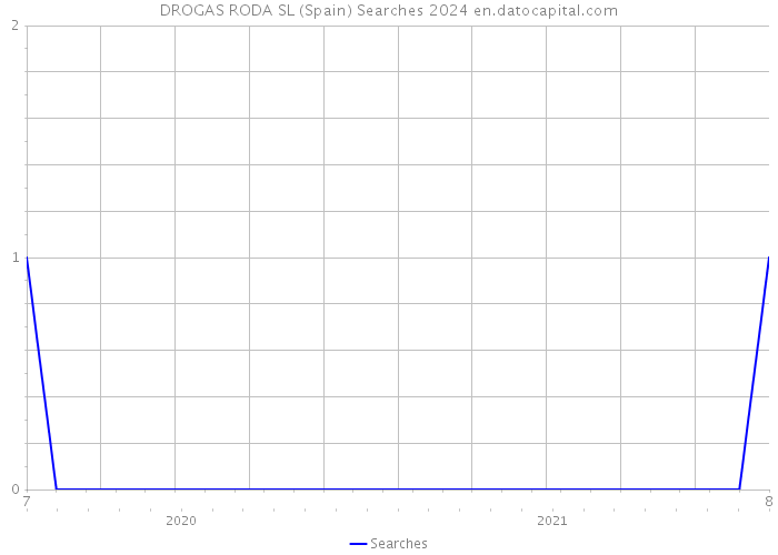 DROGAS RODA SL (Spain) Searches 2024 