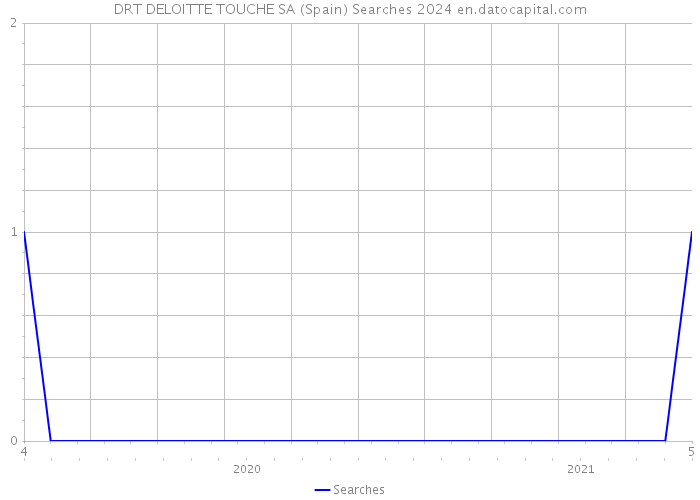 DRT DELOITTE TOUCHE SA (Spain) Searches 2024 