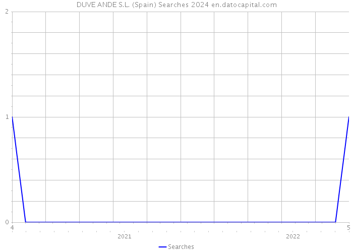 DUVE ANDE S.L. (Spain) Searches 2024 