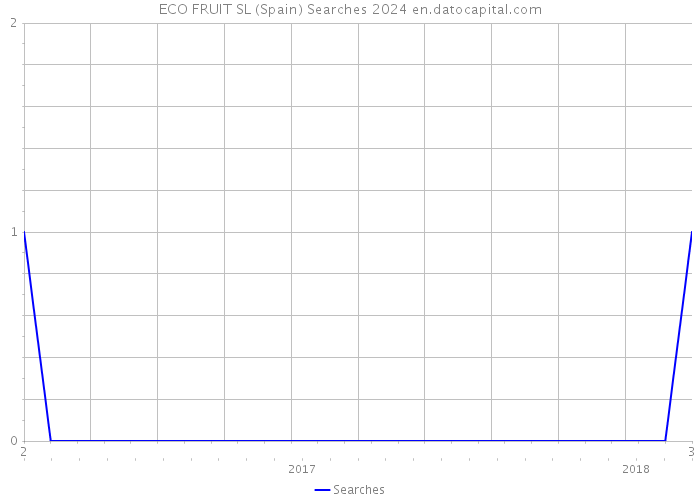 ECO FRUIT SL (Spain) Searches 2024 