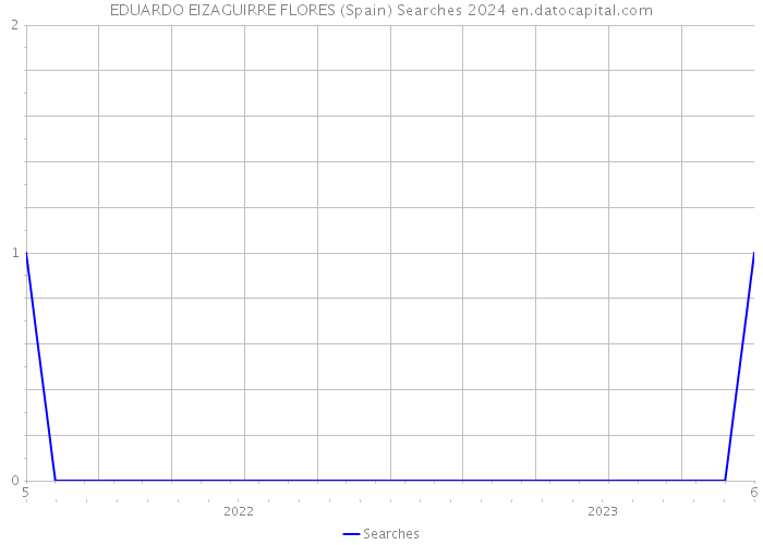 EDUARDO EIZAGUIRRE FLORES (Spain) Searches 2024 