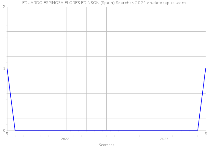 EDUARDO ESPINOZA FLORES EDINSON (Spain) Searches 2024 