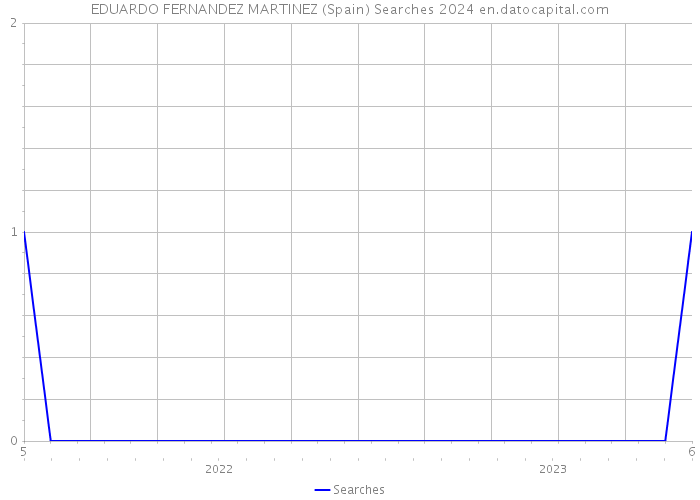 EDUARDO FERNANDEZ MARTINEZ (Spain) Searches 2024 