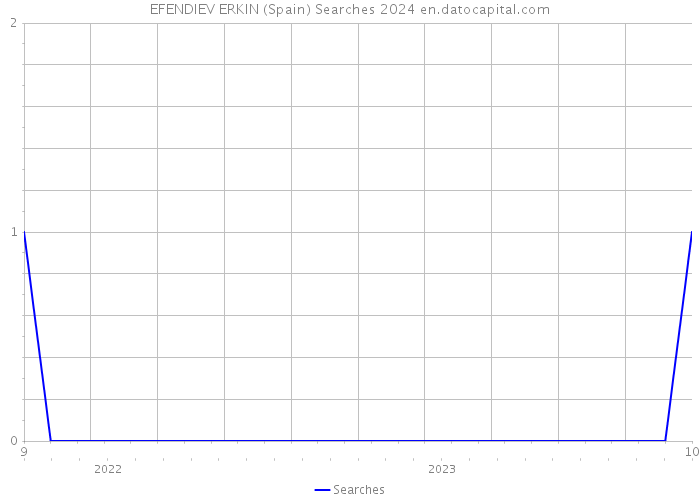 EFENDIEV ERKIN (Spain) Searches 2024 