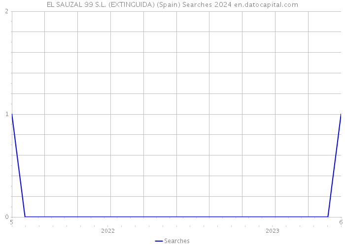 EL SAUZAL 99 S.L. (EXTINGUIDA) (Spain) Searches 2024 
