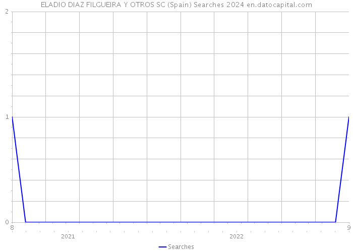 ELADIO DIAZ FILGUEIRA Y OTROS SC (Spain) Searches 2024 