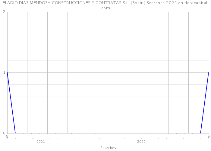 ELADIO DIAZ MENDOZA CONSTRUCCIONES Y CONTRATAS S.L. (Spain) Searches 2024 