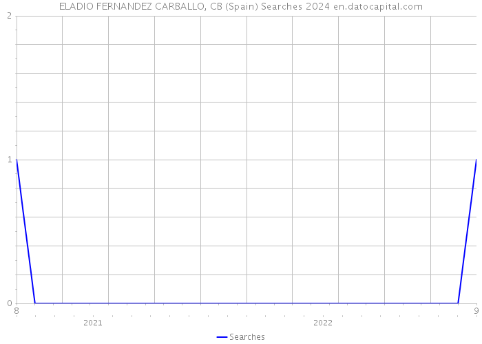 ELADIO FERNANDEZ CARBALLO, CB (Spain) Searches 2024 