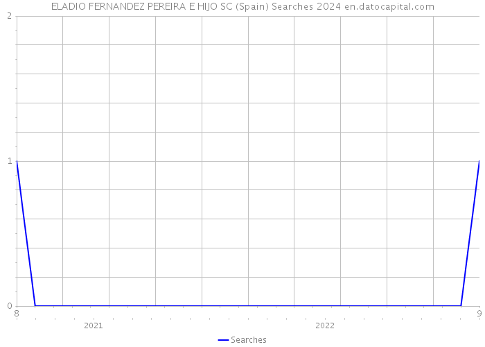 ELADIO FERNANDEZ PEREIRA E HIJO SC (Spain) Searches 2024 