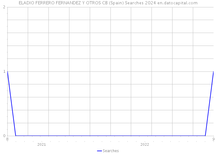 ELADIO FERRERO FERNANDEZ Y OTROS CB (Spain) Searches 2024 