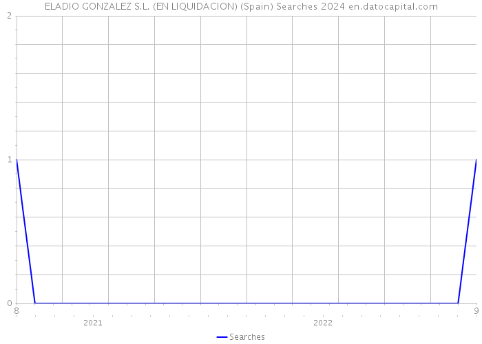 ELADIO GONZALEZ S.L. (EN LIQUIDACION) (Spain) Searches 2024 