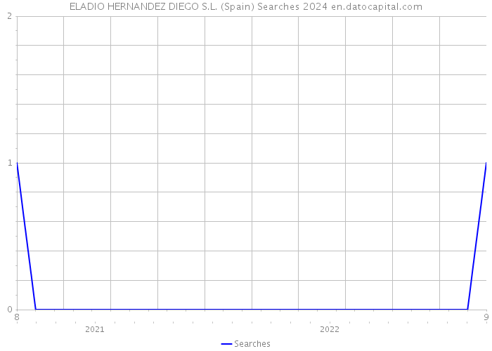 ELADIO HERNANDEZ DIEGO S.L. (Spain) Searches 2024 