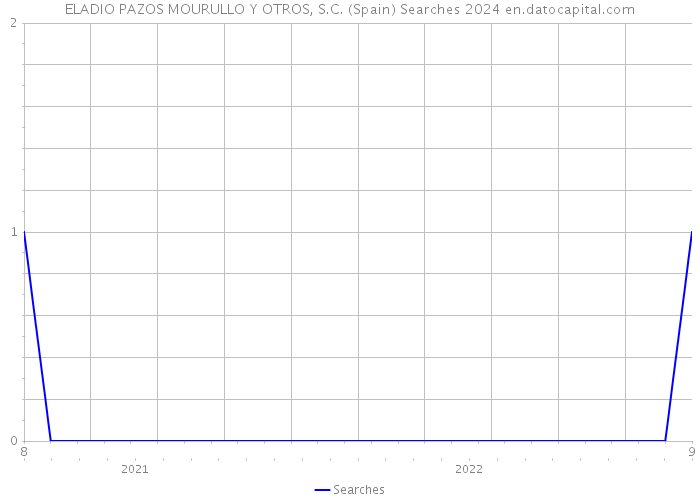 ELADIO PAZOS MOURULLO Y OTROS, S.C. (Spain) Searches 2024 