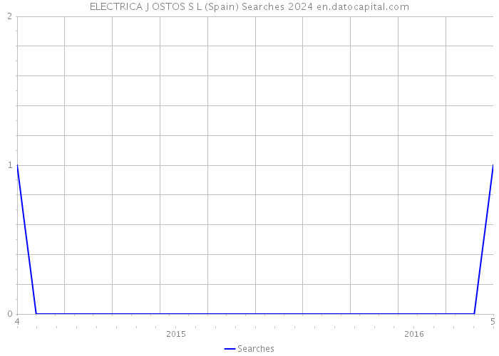ELECTRICA J OSTOS S L (Spain) Searches 2024 