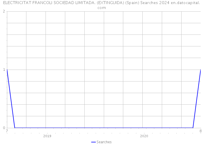 ELECTRICITAT FRANCOLI SOCIEDAD LIMITADA. (EXTINGUIDA) (Spain) Searches 2024 
