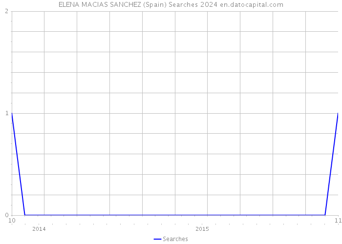 ELENA MACIAS SANCHEZ (Spain) Searches 2024 