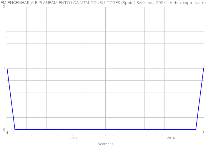 EM ENGENHARIA E PLANEAMIENTO LDA VTM CONSULTORES (Spain) Searches 2024 