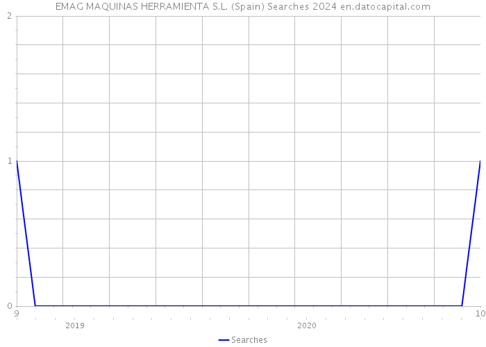 EMAG MAQUINAS HERRAMIENTA S.L. (Spain) Searches 2024 