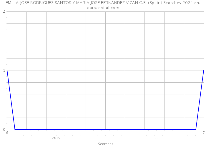 EMILIA JOSE RODRIGUEZ SANTOS Y MARIA JOSE FERNANDEZ VIZAN C.B. (Spain) Searches 2024 