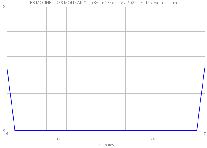 ES MOLINET DES MOLINAR S.L. (Spain) Searches 2024 